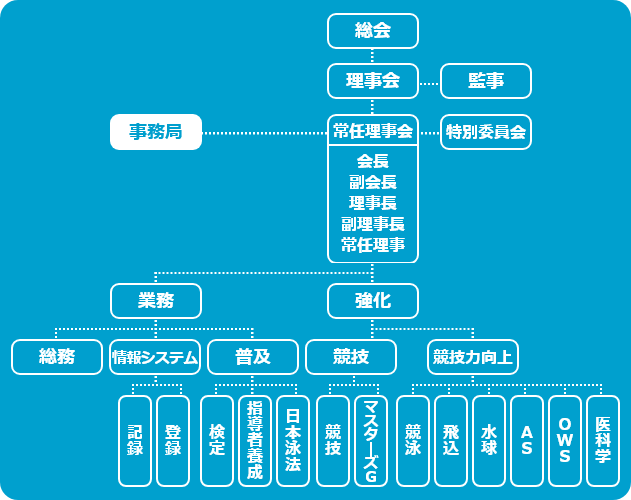 組織図